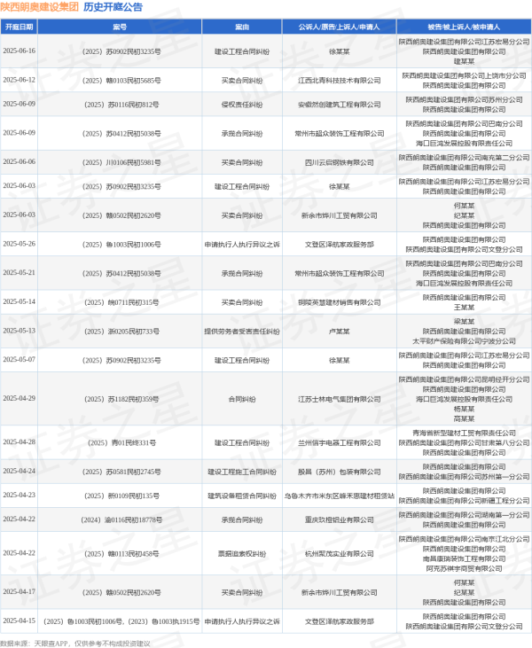 中金宸大 陕西朗奥建设集团作为被告/被上诉人的1起涉及买卖合同纠纷的诉讼将于2025年5月14日开庭