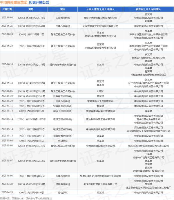 高忆管理 中地寅岗建设集团作为被告/被上诉人的1起涉及建设工程合同纠纷的诉讼将于2025年5月14日开庭