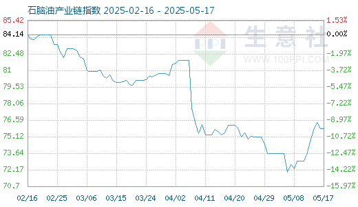 火星策略 5月19日石脑油产业链情报
