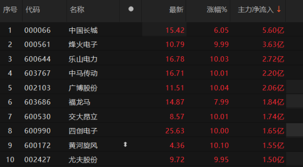 东启网 5股主力资金净流入超2亿元 中国长城净流入超5亿元居首