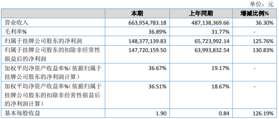 宏图优配 康乐药业2020年净利增长125.76% 扑热息痛及颗粒产品销量提高