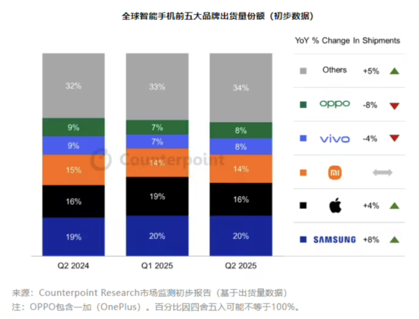 富明配资 Q2全球手机出货榜单再次出炉：小米成国产担当，OV紧随其后