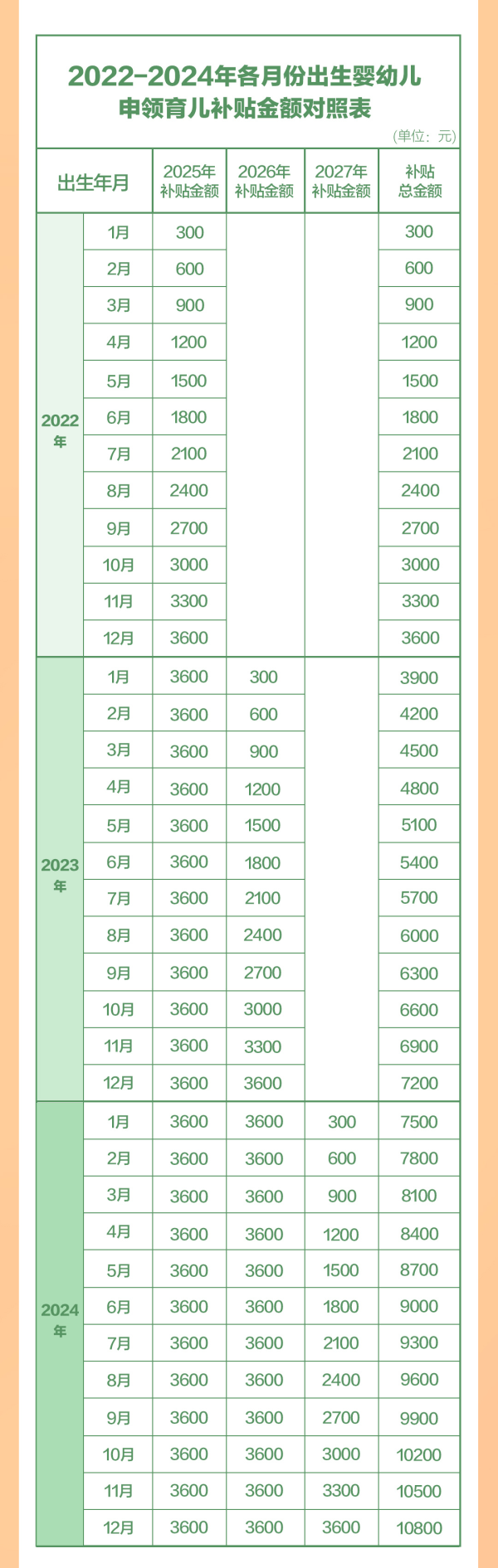 优配痢略 育儿补贴，900亿，8月下旬开领（附补贴金额对照表）