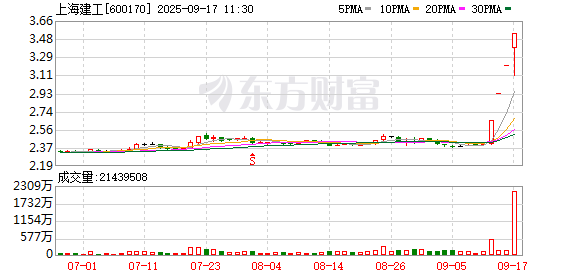 兴业策略 上海建工连收4个涨停板